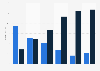 Music industry retail revenue in Norway 2010-2015, by format