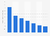Growth in number of smartphone users in Chile 2014-2020