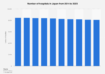 Number of hospitals in Japan 2007-2016