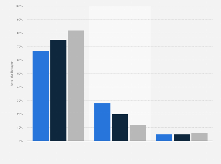 Statistik: Achten Sie sorgfältig darauf, wem sie welche Daten über sich im Internet zur Verfügung stellen?