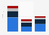 Italy: number of cinemas 2013, by macro-region and theater dimension
