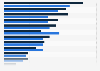Italy: 2-4 screens cinemas 2005 and 2013, by region