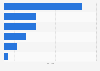 Italy: sales value cat and dog foods in large-scale distribution 2015, by type