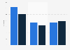 Italy: 2-4 screens cinemas 2005 and 2013, by macro-region