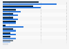 Italy: 5-7 screens cinemas 2005 and 2013, by region