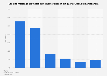 Leading mortgage providers in the Netherlands 2018, by market share