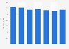 Nombre d’employés de Casio dans le monde 2009-2015