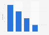 Bitcoin usage in Great Britain (GB) as of August 2016, by age