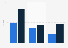Italy: 5-7 screens cinemas 2005 and 2013, by macro-region