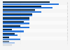 Italy: multiplex cinemas 2005 and 2013, by region