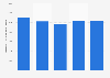 Chiffre d'affaires de Texas Instruments 2011-2015