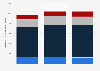 Chiffre d'affaires mondial de Texas Instruments par région 2013-2015