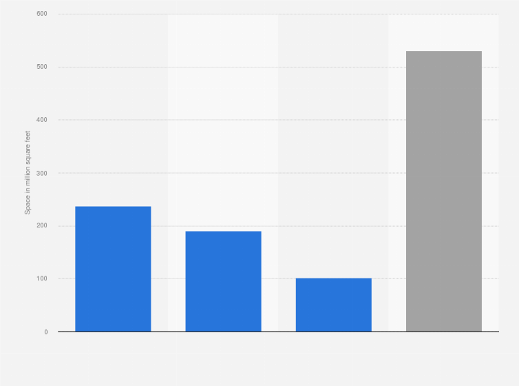 Manhattan Total Office Space By District 2020 Statista