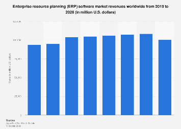Global ERP software market 2019-2026| Statista