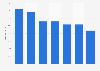 Incidence of eating cakes and pastries in Great Britain 2015, by day of the week