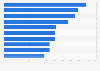 Leading challenges according to U.S. premium publishers 2016