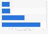 Size of the Asia engineered products market 2016, by region