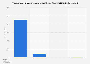 U.S. volume sales share of cheese 2016, by fat content