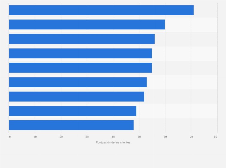 Estadística: Ranking de las operadores de Internet ADSL para el hogar según el grado de satisfacción de sus clientes en España en 2020