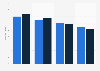 Average Class B asking rent Manhattan 2019, by submarket