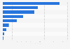 Size of the Southeast Asia FMCG market 2016, by country