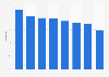 Office space availability rate in Midtown South Manhattan 2019, by submarket