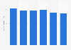 Volume total d'hexafluorure de soufre émis en Espagne 2008-2013