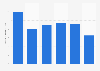 Volume total d'hexafluorure de soufre émis en Croatie 2008-2013