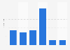 Volume total d'hexafluorure de soufre émis à Chypre 2008-2013