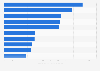 Best paid advertising technology personnel worldwide 2015