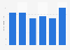 Volume total d'hexafluorure de soufre émis en Finlande 2008-2013