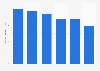 Volume total d'hexafluorure de soufre émis en Suède 2008-2013