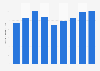 Volume total d'hexafluorure de soufre émis en Hongrie 2005-2013
