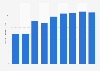 Volume total d'hexafluorure de soufre émis au Portugal 2005-2013