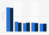 Average Class A asking rent for office space in Downtown Manhattan 2019, by submarket