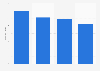 Average Class B asking rent in Midtown, Manhattan 2019, by submarket