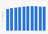 Total number of private household members Japan 1970-2015