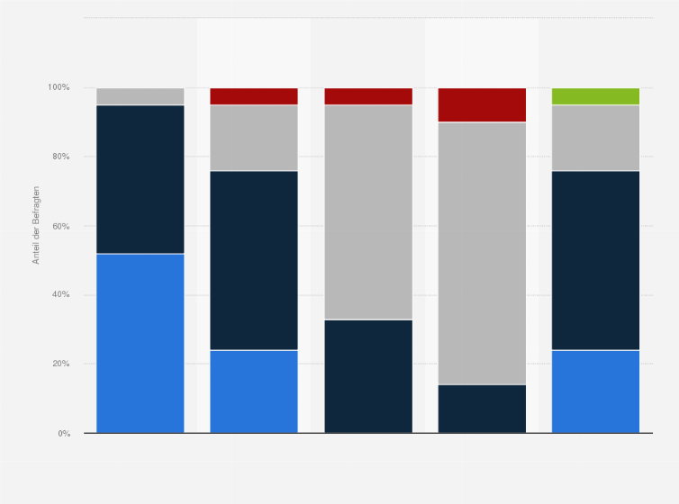Statistik: Wie wichtig sind folgende digitale Trends in strategischer Hinsicht für den Spitalmarkt?