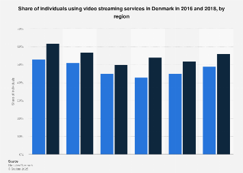 Use of video streaming services in Denmark 2014-2016, by region