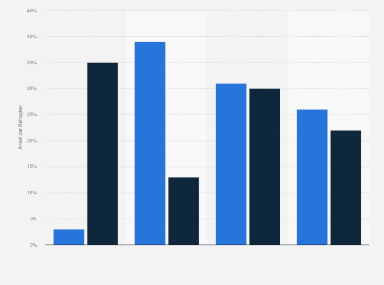 Statistik: Wie alt sollte Ihr Wunschpartner sein? 