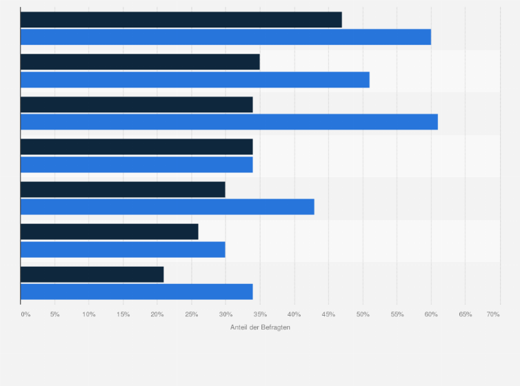 Statistik: Wie wichtig wären Ihnen folgende Alltäglichkeiten in einer Partnerschaft?