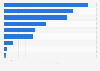 Size of the Southeast Asia specialty chemical market 2016, by country