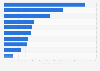 U.S. average spending on sharing and on-demand economy services 2016