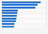 Income of leading digital agencies in the UK 2015