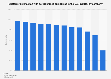 Pet Insurance Companies >> Consumer Ratings Of Pet Insurers In The U S 2016 Statista Pet Insurance Companies >> Consumer Ratings Of Pet Insurers In The U S 2016 Statista
