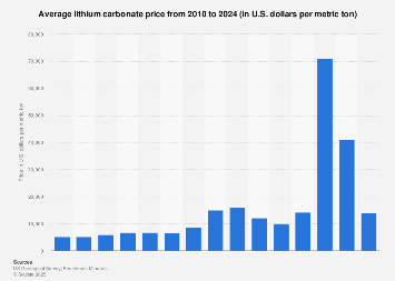 Lithium Spot Price Chart