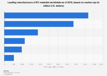 Key Manufacturers Of Ev Materials Globally Market Cap 2016 Statista