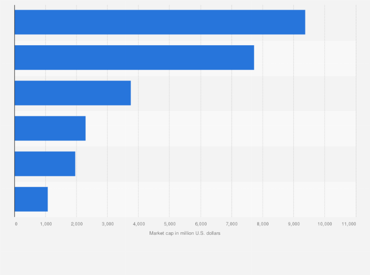 Key Manufacturers Of Ev Materials Globally Market Cap 2016 Statista