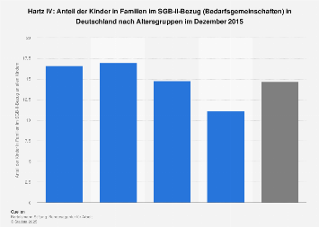 Hartz IV: Kinder in Familien im SGB-II-Bezug in Deutschland nach Altersgruppen 2015