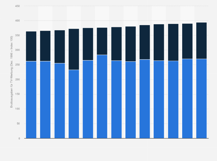 Statistik: Indexentwicklung der Bruttoausgaben für TV-Werbung in Österreich von März 2016 bis März 2017 (Dez. 1996 = Index 100)